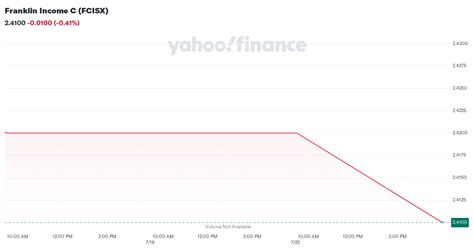 FCISX – Performance – Franklin Income C .